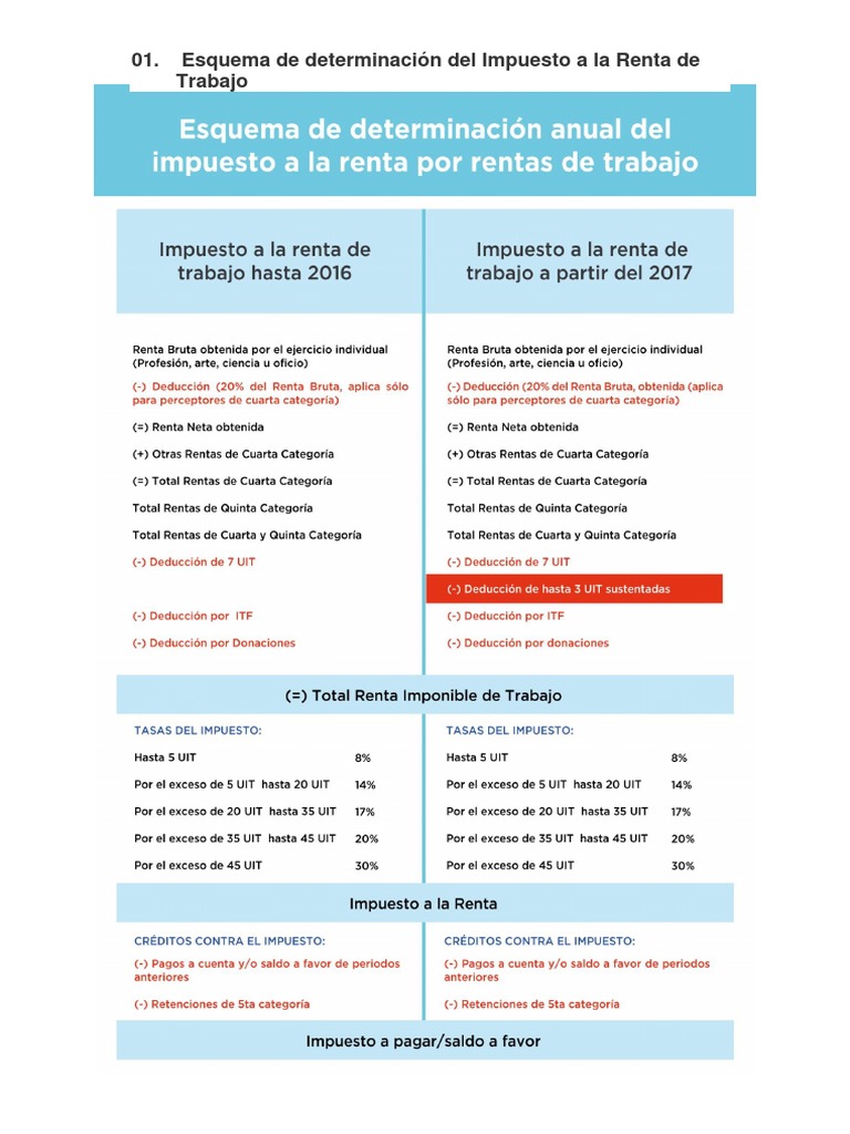 Esquema de Determinación Del Impuesto A La Renta de Trabajo | PDF ...