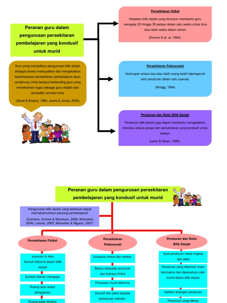 Peranan guru dalam pengurusan persekitaran pembelajaran ...