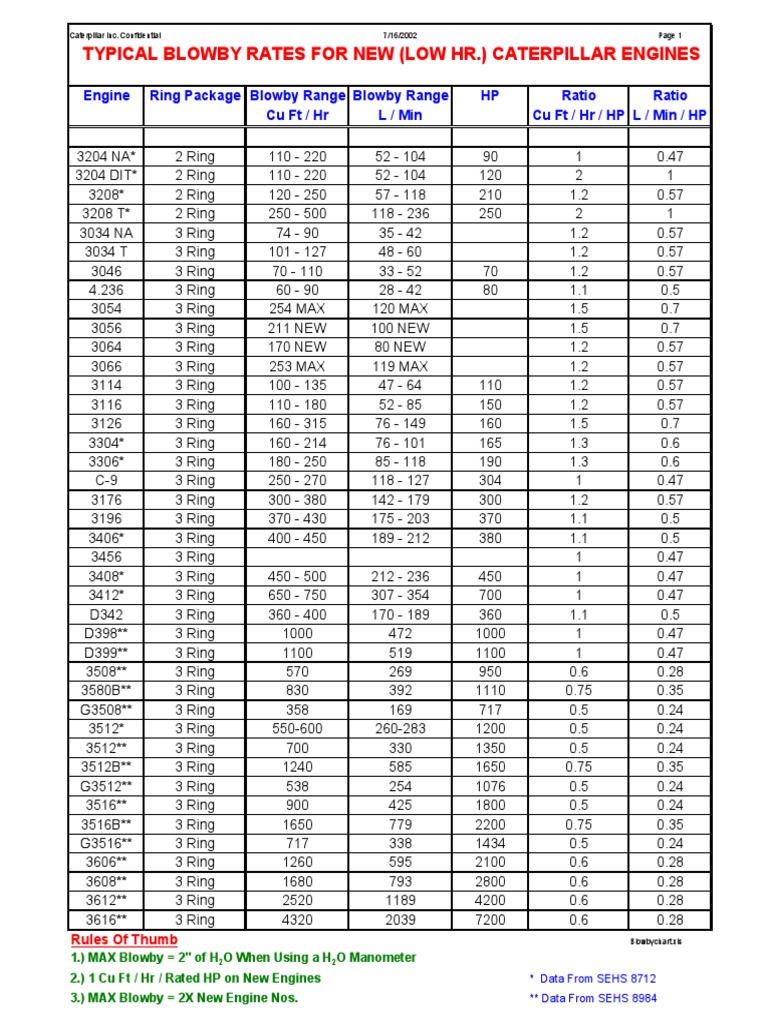 Blowby Rates For CAT Engines | PDF