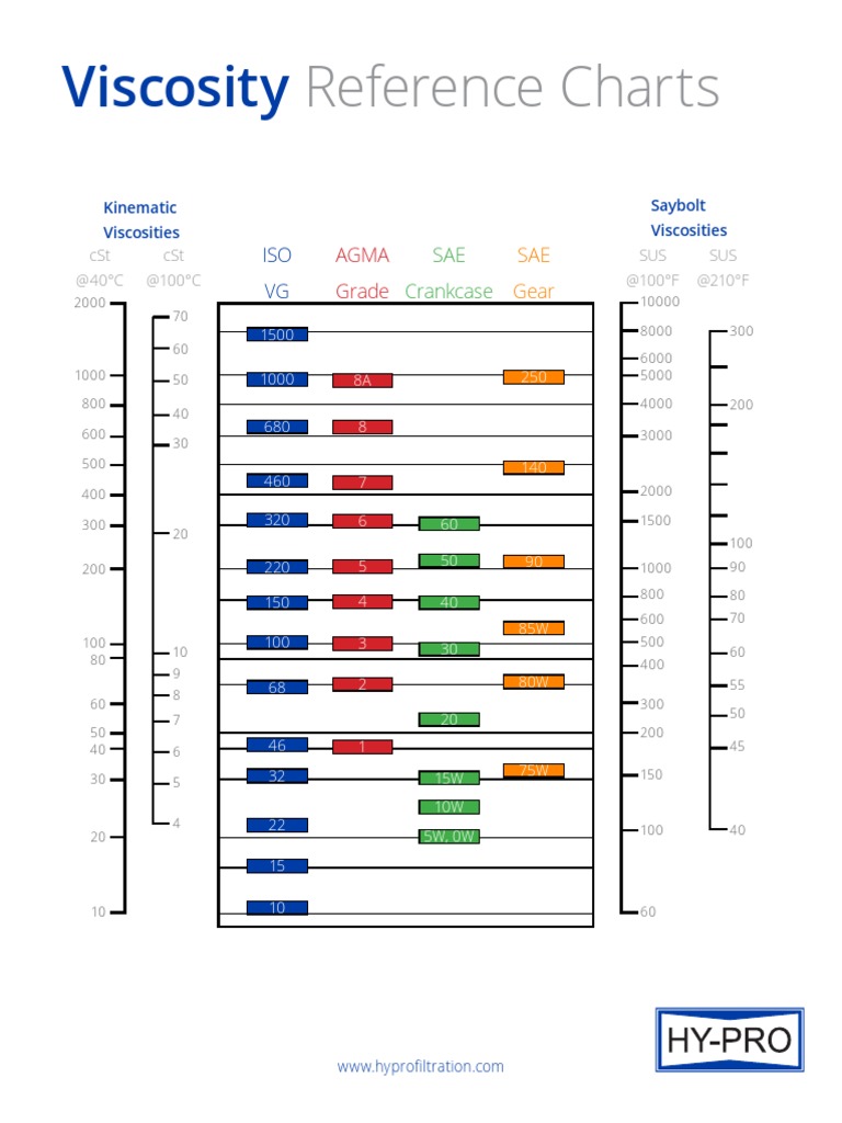 Viscosity Reference Charts PDF | PDF | Viscosity | Phases Of Matter