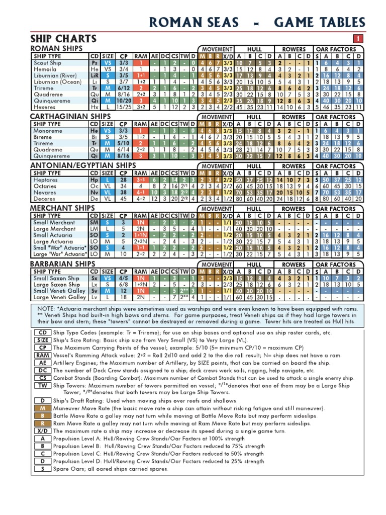 Roman Seas Game Combat Tables | PDF | Naval Ships | Warfare
