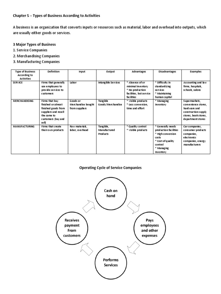 Types of Business Activities Explained | PDF | Inventory | Product ...