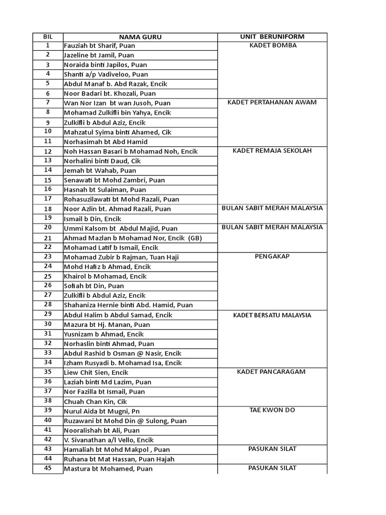 Senarai Nama Guru Dan Unit | PDF