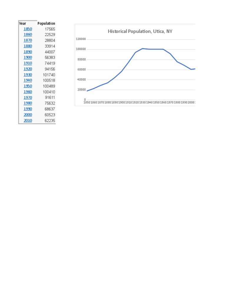 Historical Population, Utica, NY