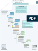 Defense Acquisition Process Waterfall Method