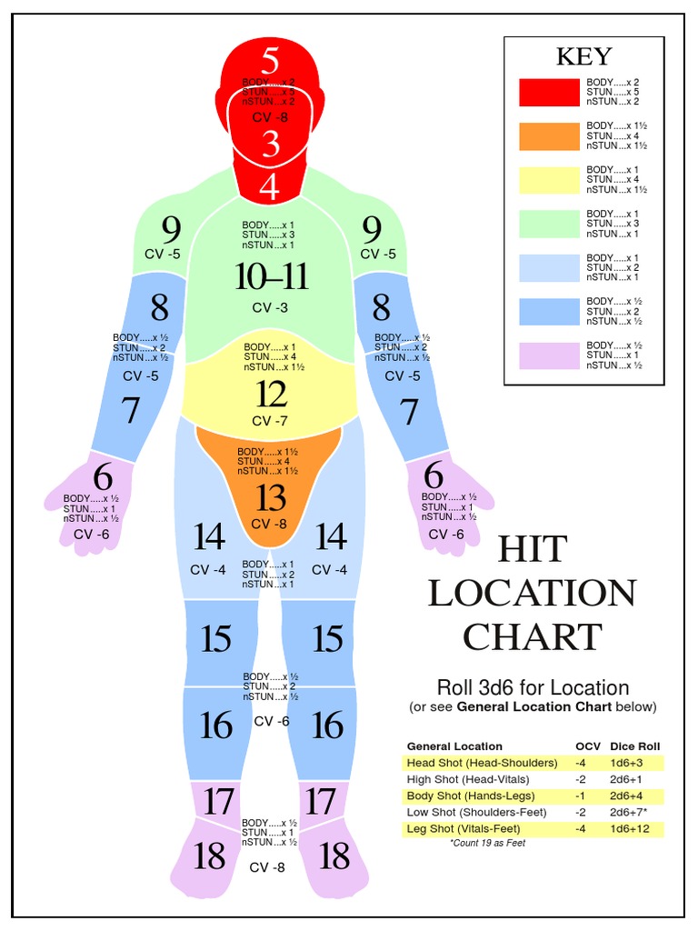 GURPS Hit Location Chart Guide | PDF | Tabletop Games | Gaming