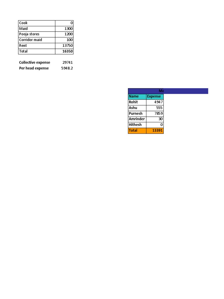 Collective Expense Per Head Expense | PDF