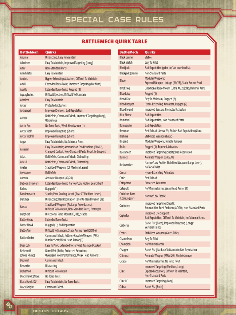 Battlemech Quirk Table Pp.90-95 | PDF | Unrest | Armed Conflict