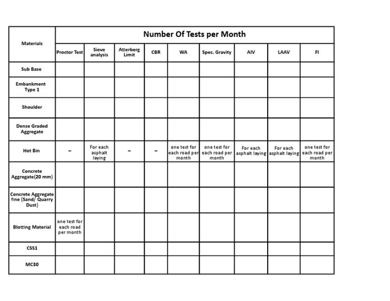Monthly Testing Requirements for Materials | PDF