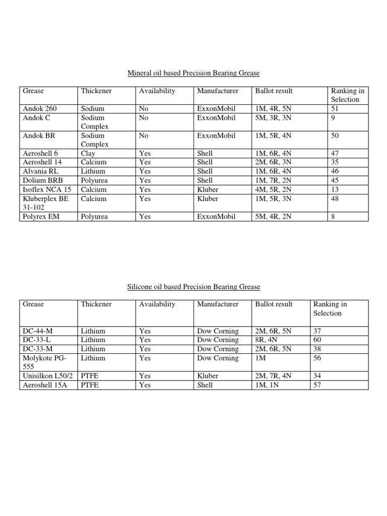Precision Bearing Grease Guide | PDF | Chemical Substances | Oils