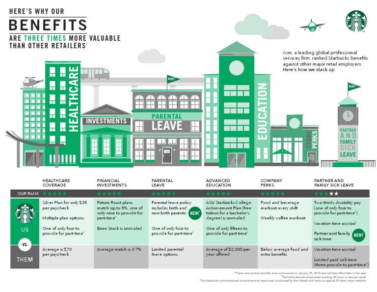 Starbucks Partner Investments 2018 Employee Benefits Employee Relations