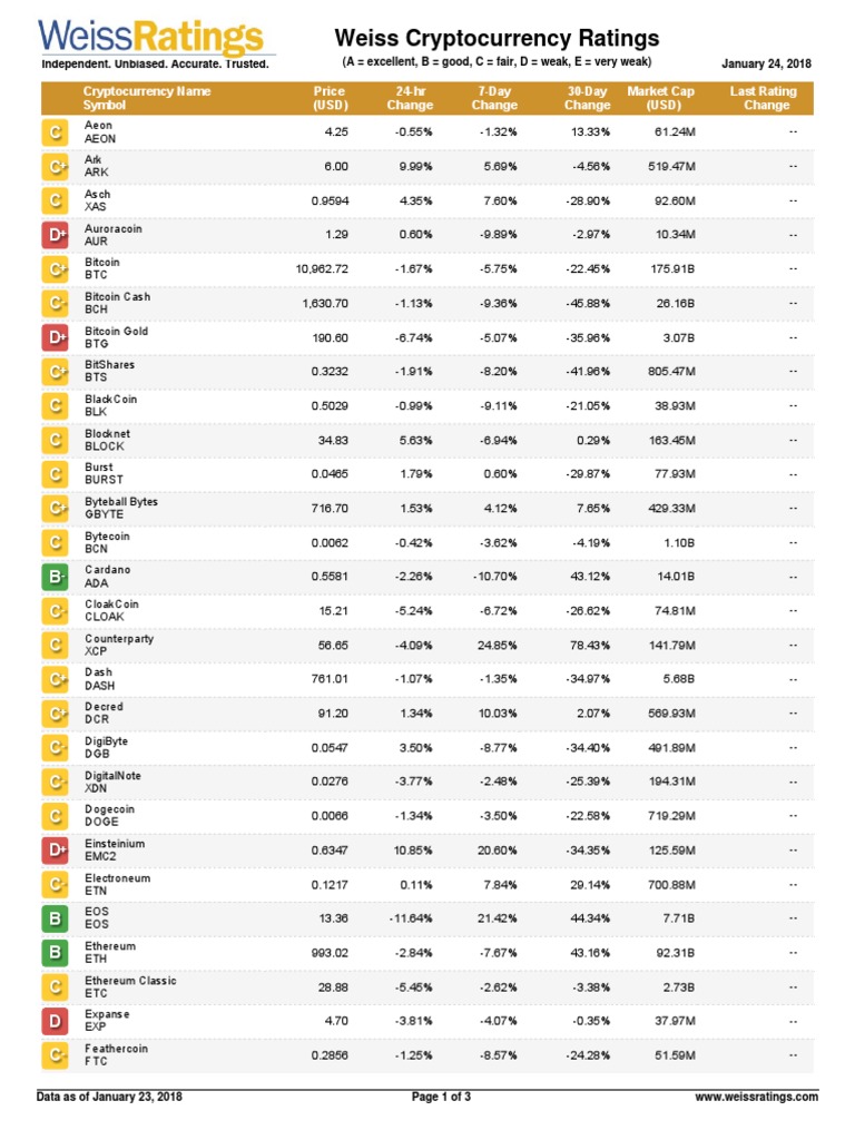 Weiss Cryptocurrency Ratings | PDF