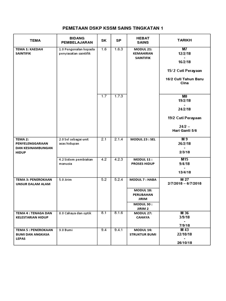 Pemetaan DSKP Sains Tingkatan 1 | PDF