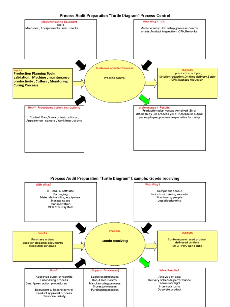 Turtle Diagrams - IATF_16949_2016 | Audit | Logistics turtle diagrams for manufacturing 