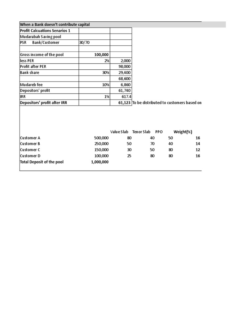 Mudarabah Profit Distribution Analysis | PDF | Profit (Accounting ...
