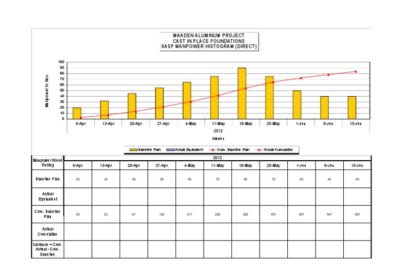 Direct Manpower Trends in MAADEN Project | PDF | Descriptive Statistics ...
