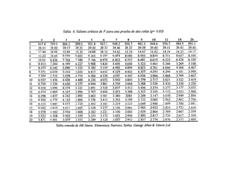 Tabla de Distribución F (Dos Colas)