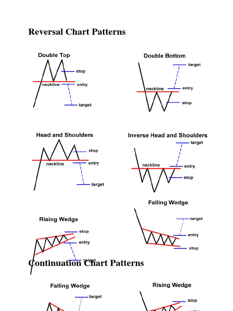 Reversal Chart Patterns | PDF