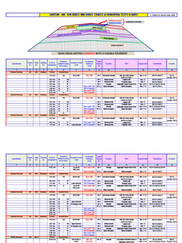 MORTH Sub-Base Gradation Specifications | PDF | Sand | Concrete