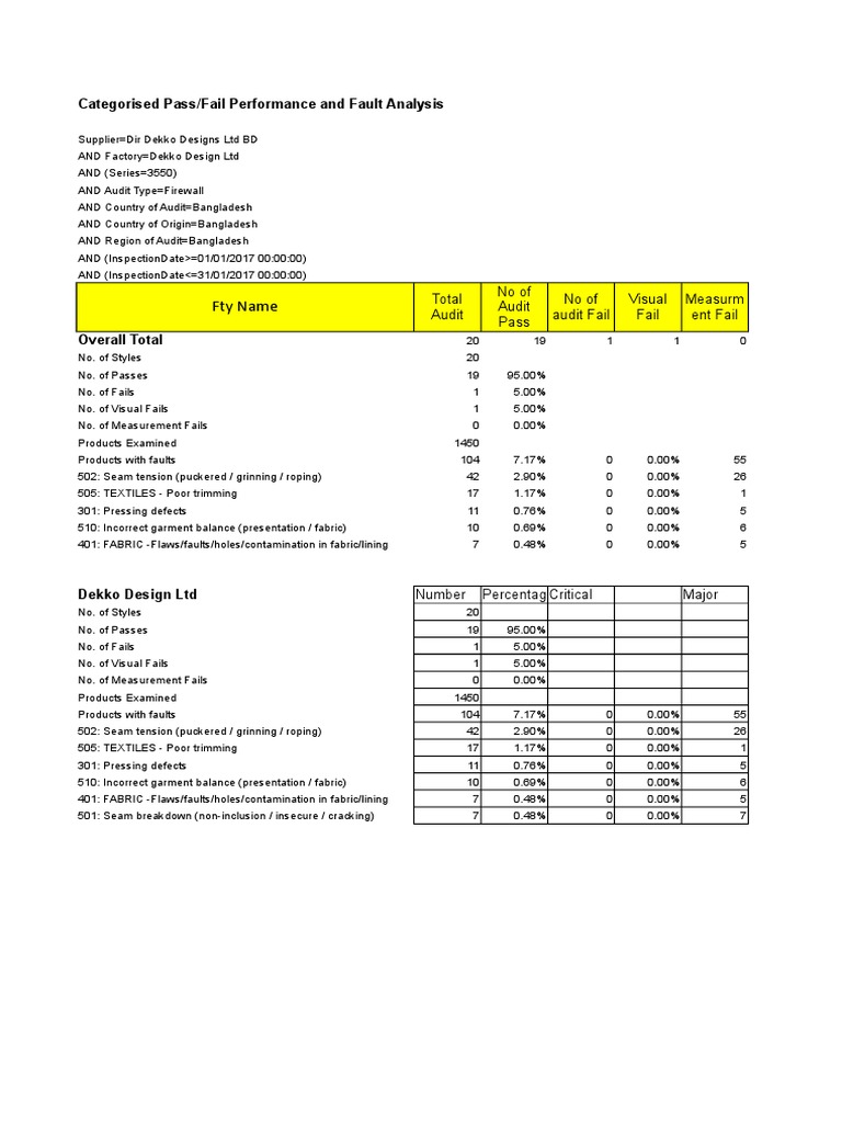 Fty Name: Categorised Pass/Fail Performance and Fault Analysis | PDF ...