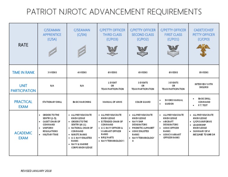 Njrotc Advancement Requirements Jan2018 United States Marine Corps