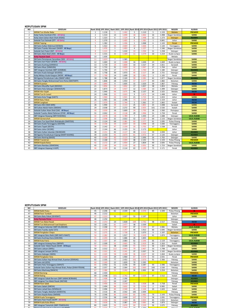 Spm Result Pdf