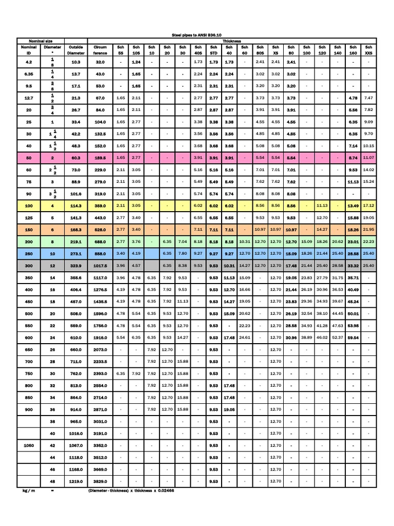 6.Pipe Schedules and Flange Ratings Électroménager Génie chimique
