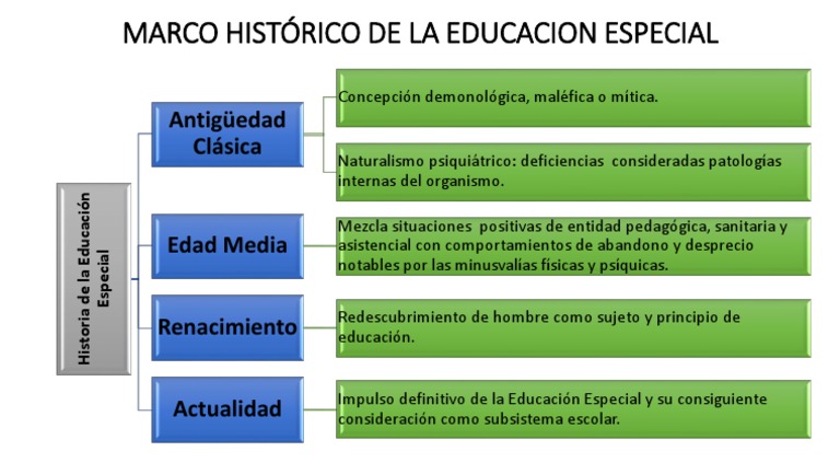 Marco Histórico de La Educacion Especial
