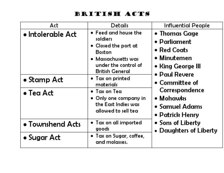 Key British Acts and Influential Figures | PDF