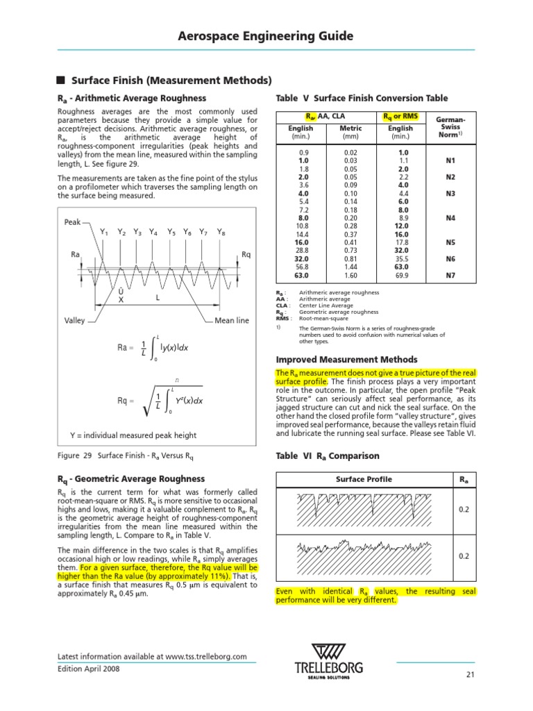 Surface Finish Definitions Surface Roughness Mathematics