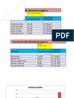 Niveles de Hemoglobina