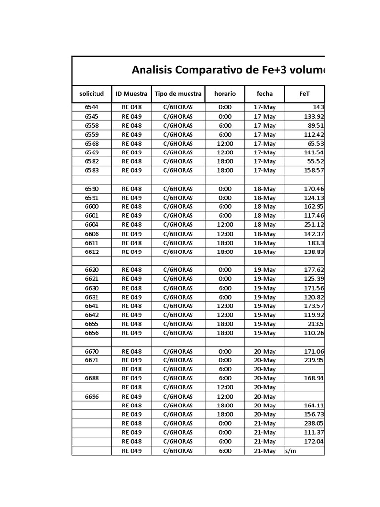 Comparativo de Fe+3 Volumétrico | PDF