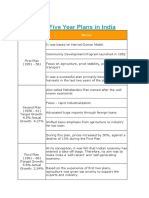 Summary: Five Year Plans in India: Plan Notes