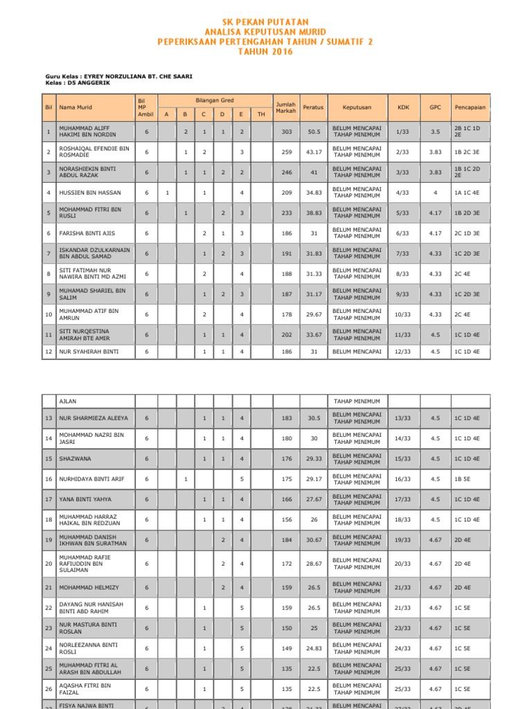 Analisa Keputusan Sem 1 2016 5 Anggerik Pdf