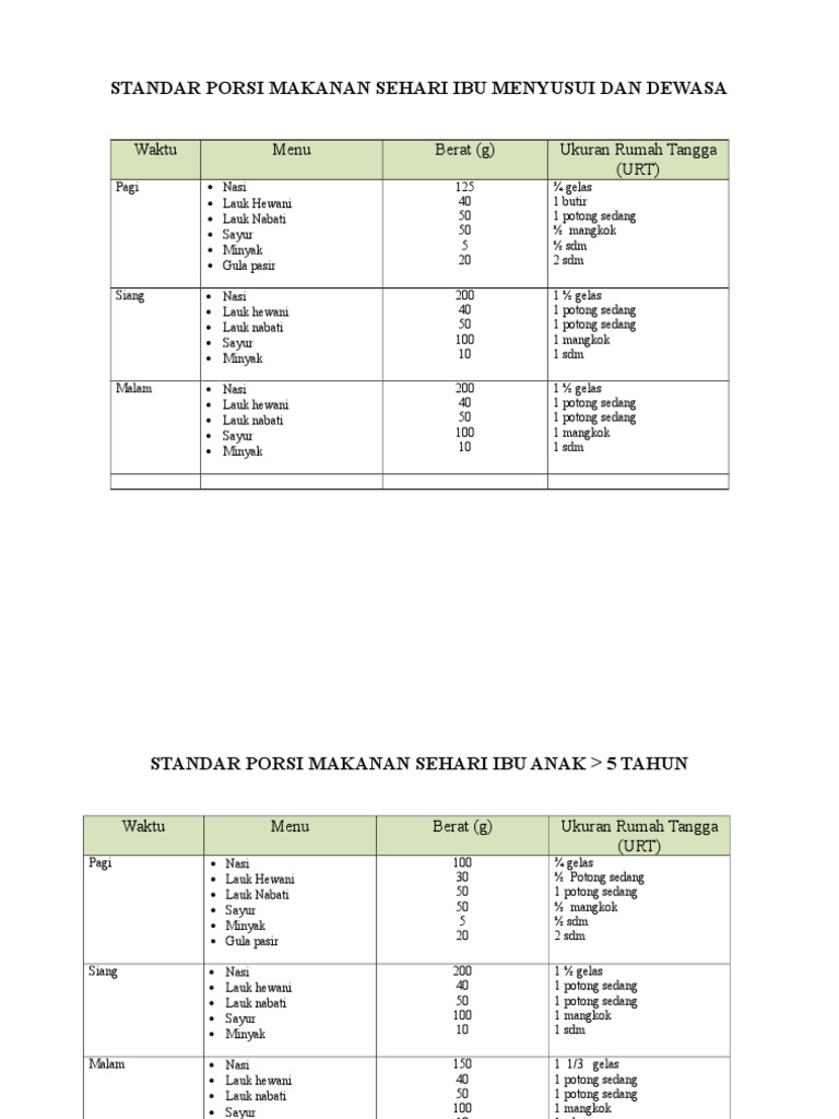Standar Porsi Makanan Sehari Ibu Menyusui Dan Dewasa | PDF | Memasak ...