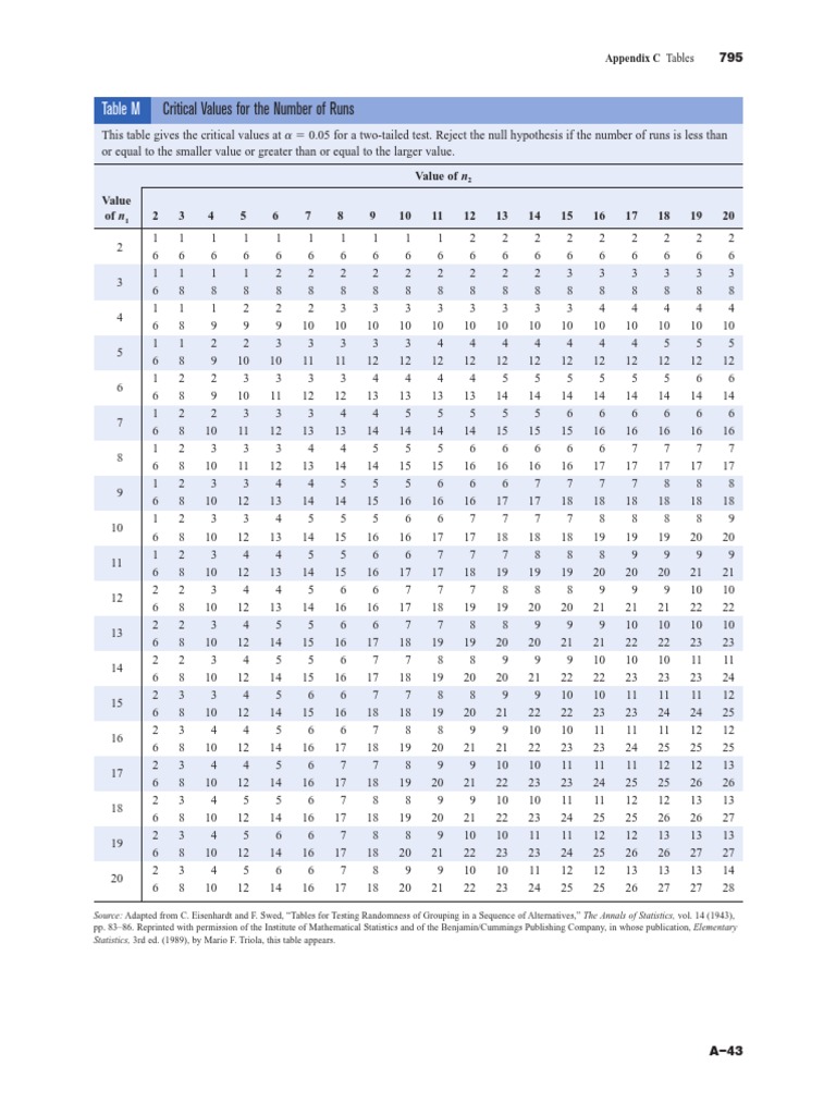table-m-critical-values-for-the-number-of-runs-statistical-theory