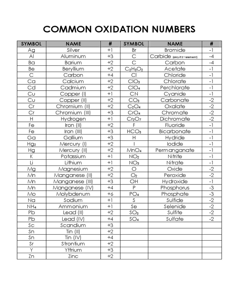 Common Oxidation Numbers Chart