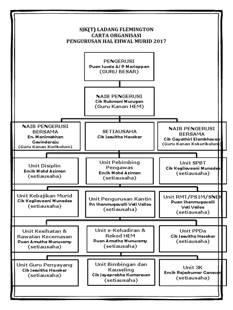 Carta Organisasi Unit SPBT | PDF