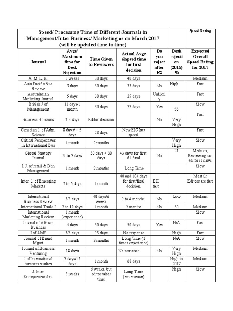 Speed/ Processing Time of Different Journals in Management/Inter ...