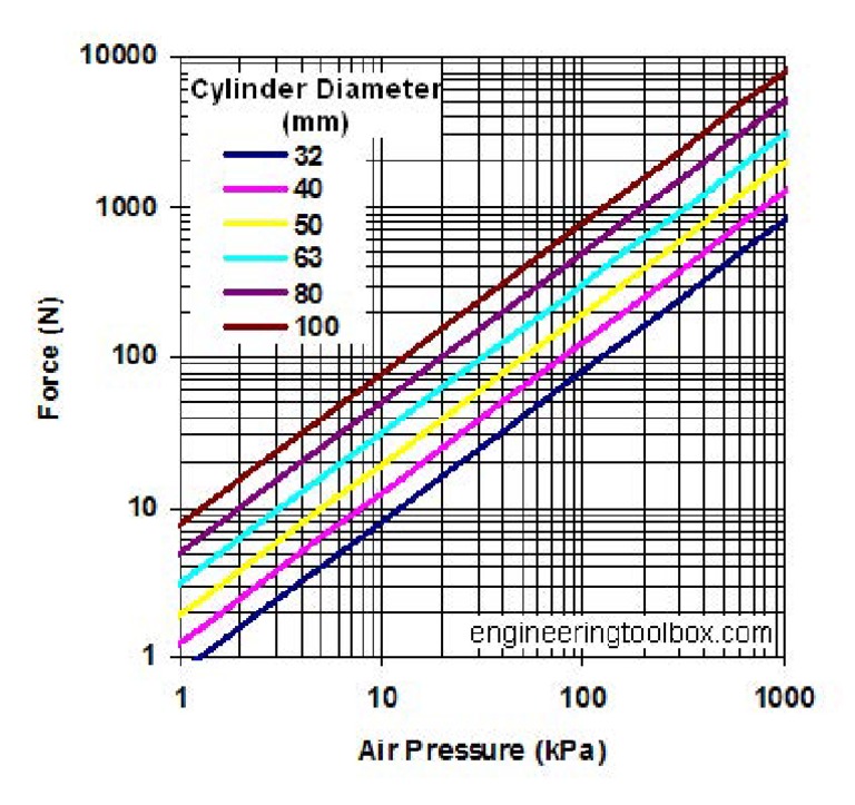 Air Cylinder Pressure Force Diagram PDF Engines Mechanical