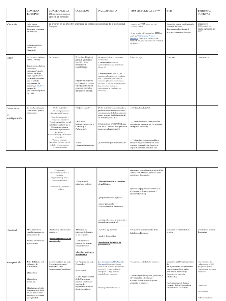 Esquema de Instituciones de la UE | PDF | Parlamento Europeo | Política ...