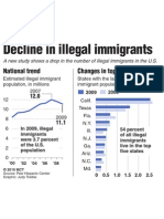 Chart: Illegal Immigration in Decline