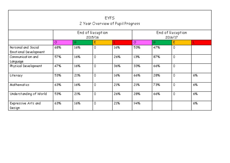 Overview of Pupil Progress EYFS 2017 | PDF