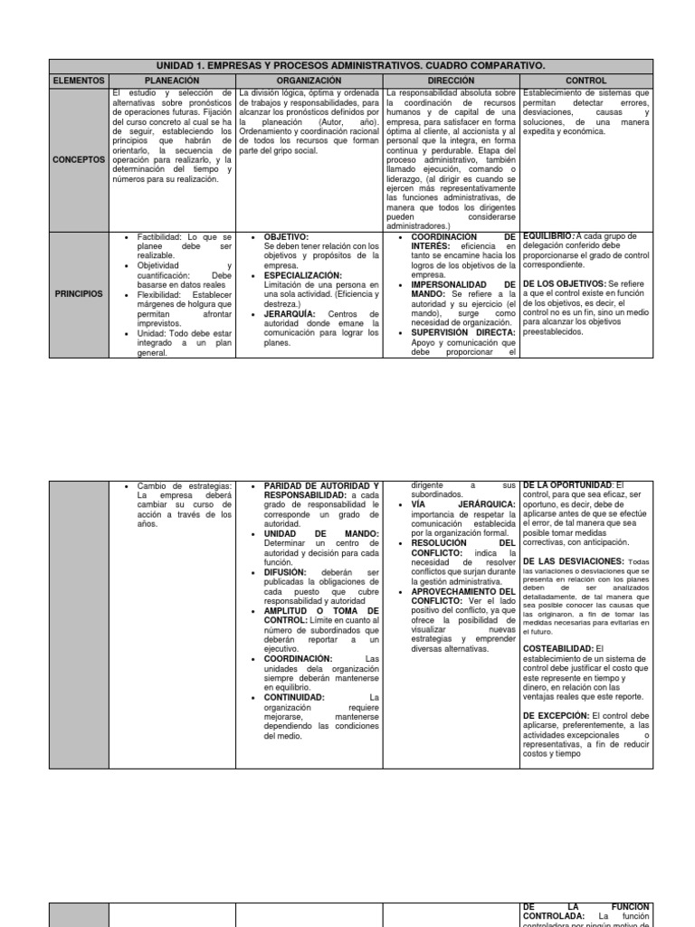 Cuadro Comparativo Conceptos del proceso administrativo