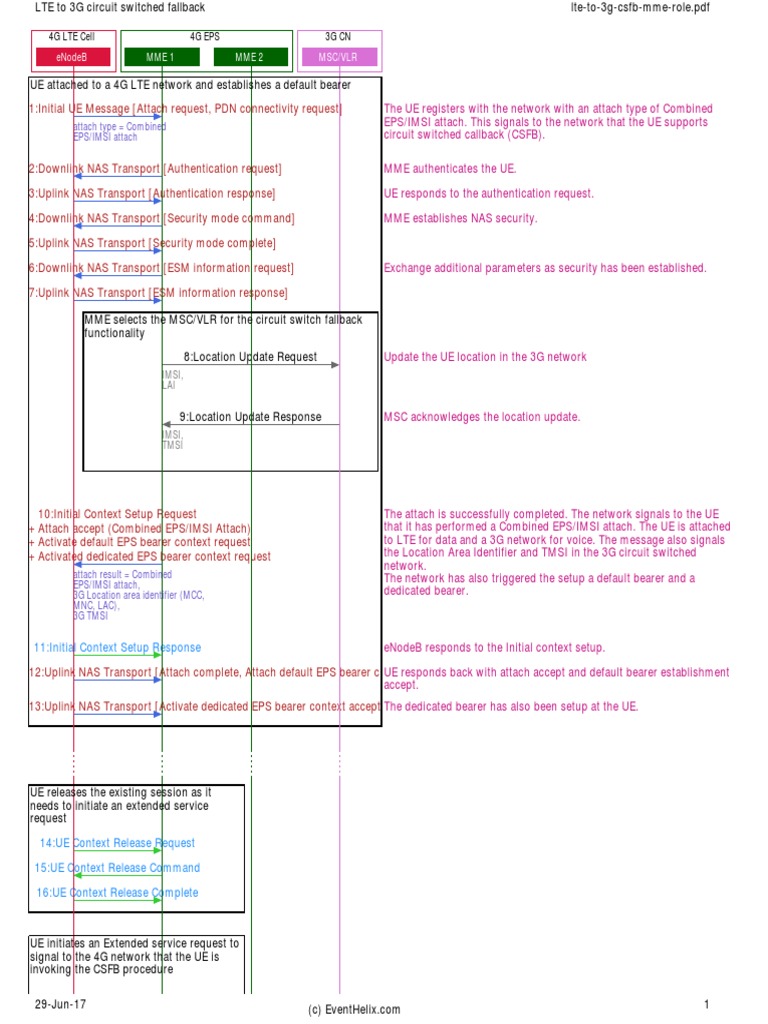 Lte To 3g CSFB Mme Role PDF | PDF | Software Defined Radio ...