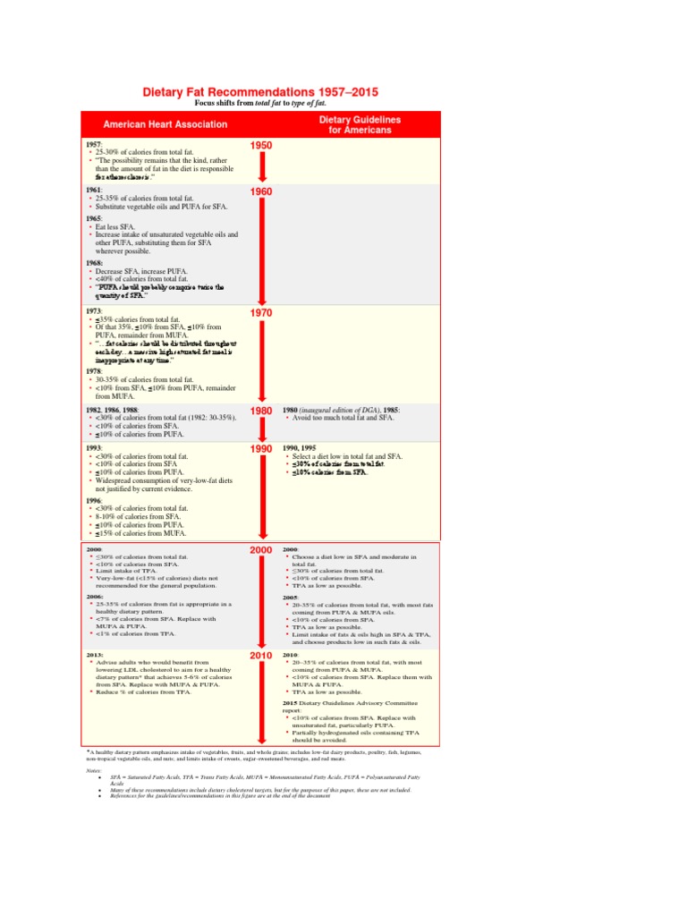 Dietary Fat Recommendations 1957 - 2015: American Heart Association ...