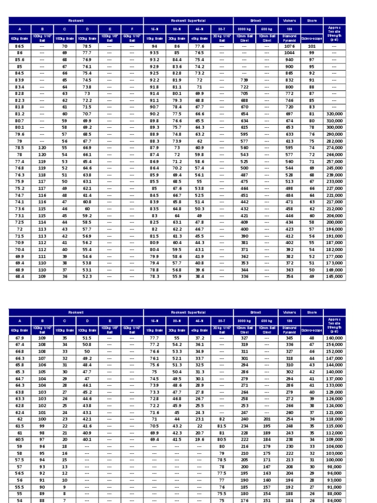 Hardness Comparison: Brinell vs Rockwell | PDF | Hardness | Chemistry