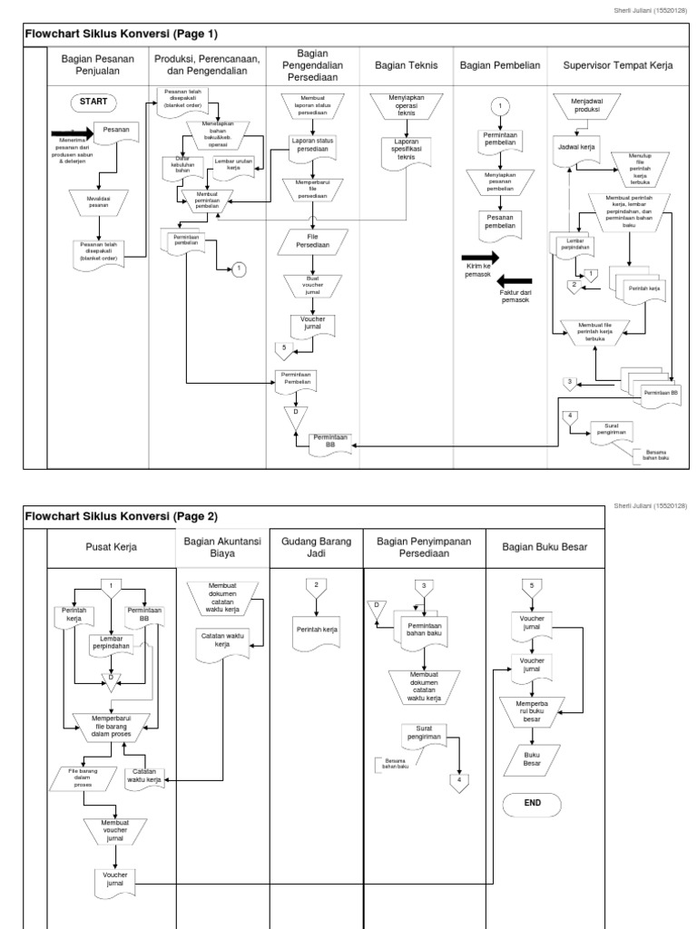 Flowchart Siklus Konversi