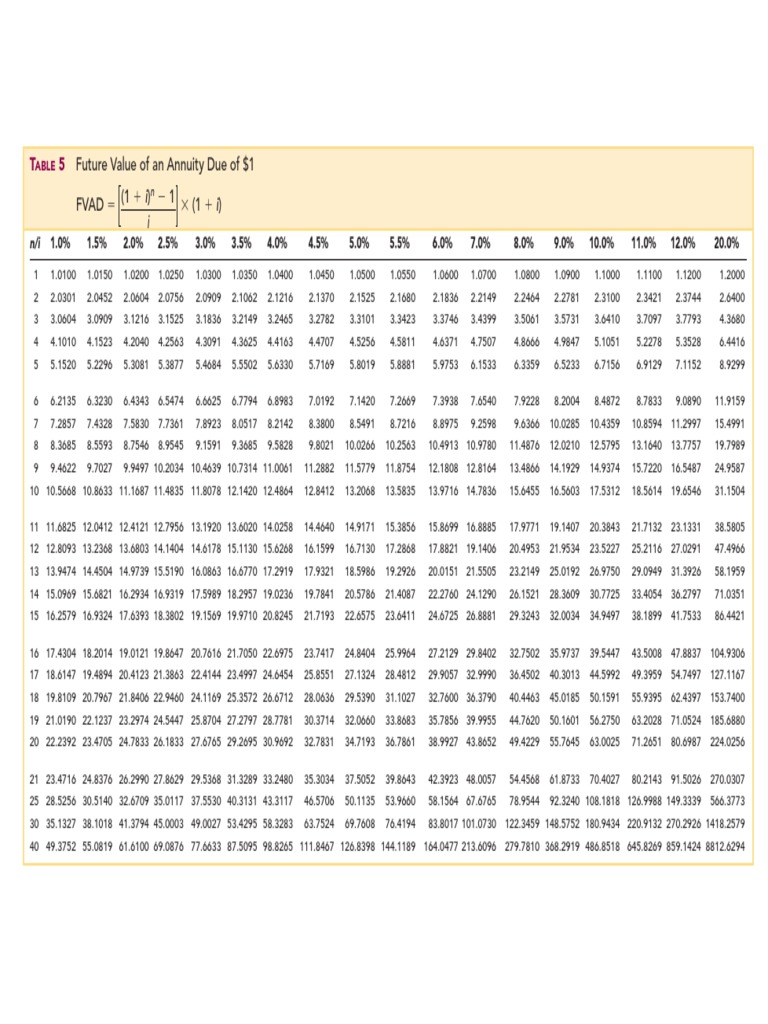 Future Value of Annuity Due Table | PDF | Personal Finance | Money