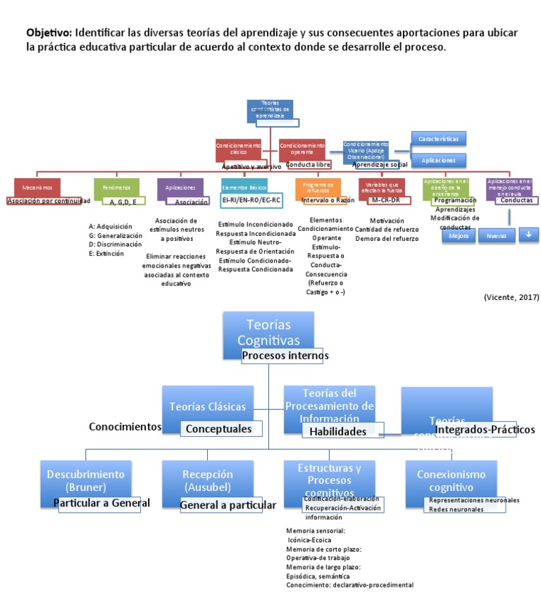 Mapa Conceptual de Aprendizaje | PDF | Memoria | Acción (filosofía)